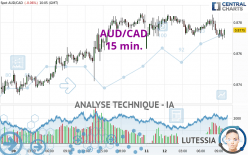 AUD/CAD - 15 min.