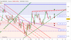 EUR/AUD - 4H