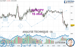 EUR/JPY - 15 min.