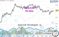 NZD/CHF - 15 min.