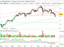 TECHNIP ENERGIES - Weekly