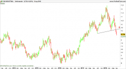 CNH INDUSTRIAL - Weekly