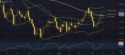 WTI CRUDE OIL - Daily