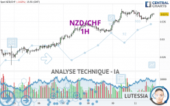 NZD/CHF - 1H