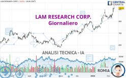 LAM RESEARCH CORP. - Giornaliero