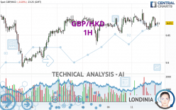 GBP/HKD - 1H