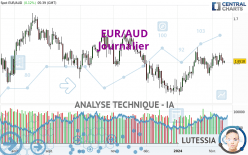 EUR/AUD - Journalier