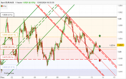 EUR/AUD - 1H