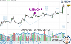 USD/CHF - 1H