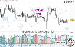 EUR/CAD - 1H