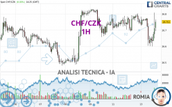 CHF/CZK - 1H
