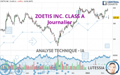 ZOETIS INC. CLASS A - Journalier