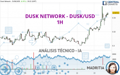 DUSK NETWORK - DUSK/USD - 1H