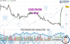 USD/NOK - 1H