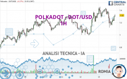 POLKADOT - DOT/USD - 1H