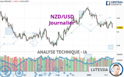 NZD/USD - Journalier