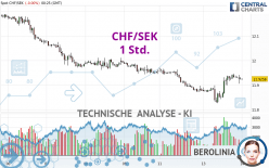 CHF/SEK - 1 Std.