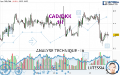 CAD/DKK - 1H