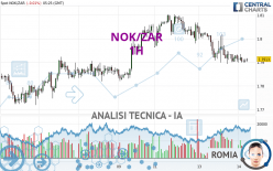 NOK/ZAR - 1H