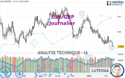 EUR/GBP - Daily