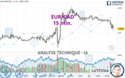 EUR/CAD - 15 min.