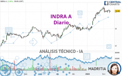 INDRA A - Diario