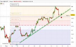 GBP/JPY - 1H