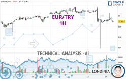 EUR/TRY - 1H