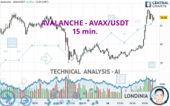 AVALANCHE - AVAX/USDT - 15 min.