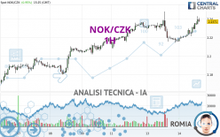 NOK/CZK - 1H