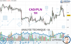 CAD/PLN - 1H