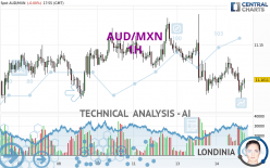 AUD/MXN - 1H