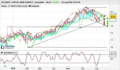 ATLANTIC CAPITAL BANCSHARES - Giornaliero