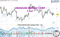 URANIUM ENERGY CORP. - 1 uur