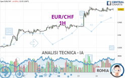 EUR/CHF - 1 uur