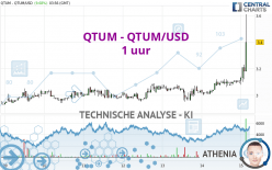 QTUM - QTUM/USD - 1 uur