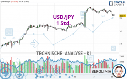 USD/JPY - 1H