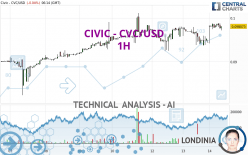 CIVIC - CVC/USD - 1H