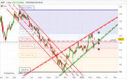 ADP - Daily