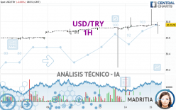 USD/TRY - 1 uur