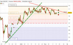 CHF/JPY - 4H