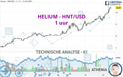 HELIUM - HNT/USD - 1 uur