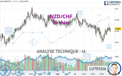 NZD/CHF - 15 min.