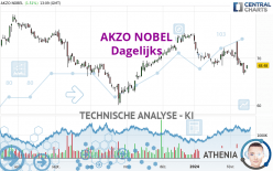 AKZO NOBEL - Daily