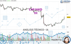 CHF/HKD - 1H