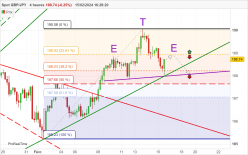 GBP/JPY - 4 uur