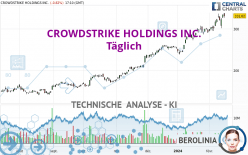 CROWDSTRIKE HOLDINGS INC. - Täglich