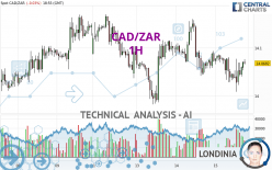 CAD/ZAR - 1H