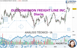 OLD DOMINION FREIGHT LINE INC. - Diario