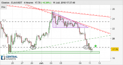 ELASTOS - ELA/USDT - 4H